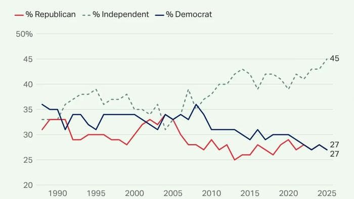 America Rejects Two-Party Swamp: 45% Now Independents